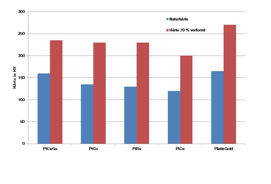 Schaubild - PlatinGold, eine neue Legierung